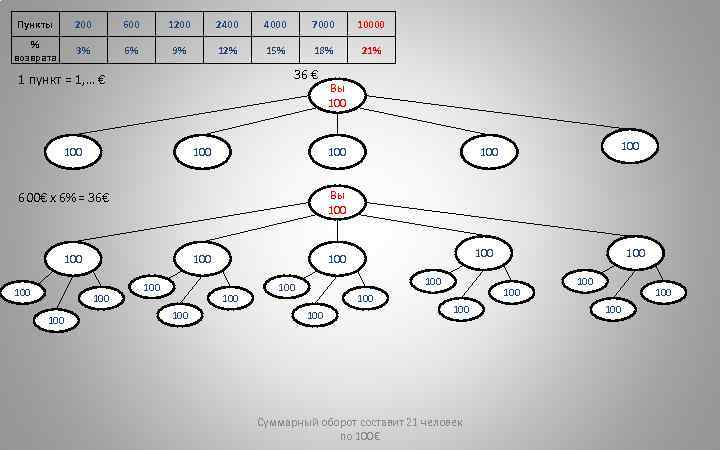 Пункты 200 600 1200 2400 4000 7000 10000 % возврата 3% 6% 9% 12%