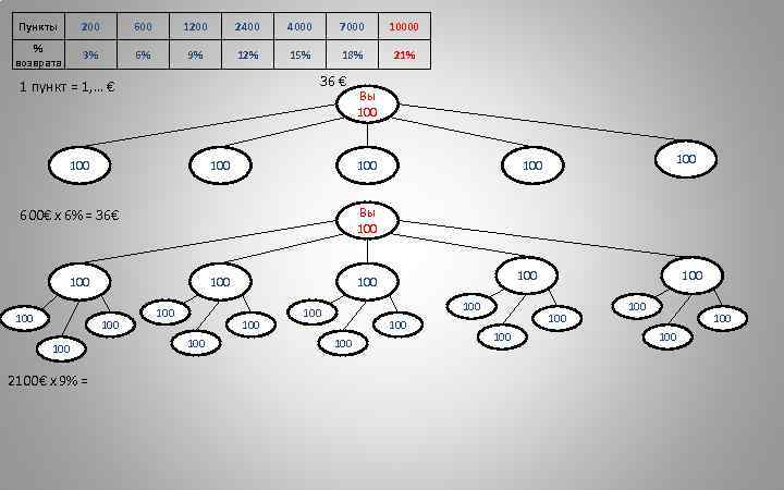 Пункты 200 600 1200 2400 4000 7000 10000 % возврата 3% 6% 9% 12%