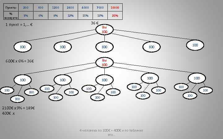 Пункты 200 600 1200 2400 4000 7000 10000 % возврата 3% 6% 9% 12%