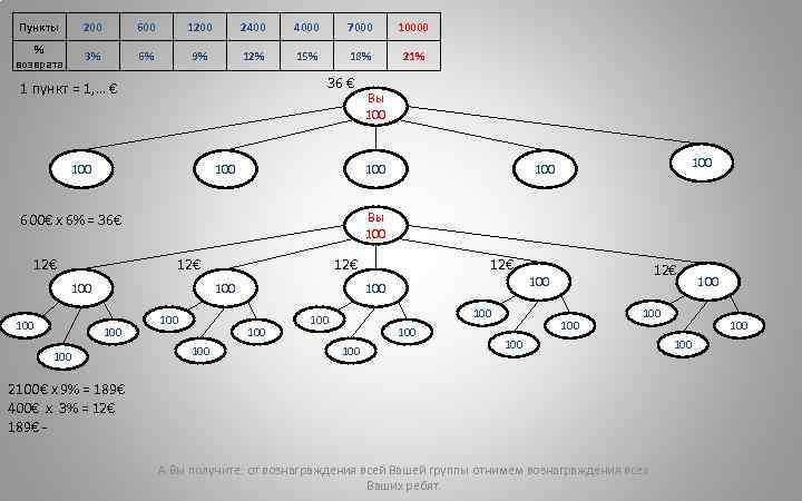 Пункты 200 600 1200 2400 4000 7000 10000 % возврата 3% 6% 9% 12%