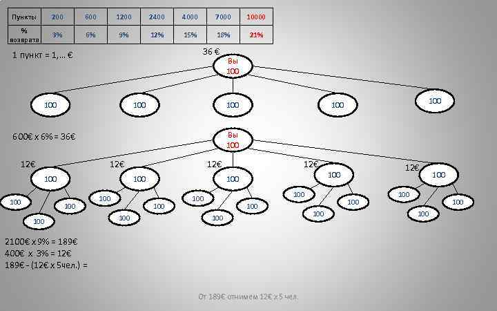 Пункты 200 600 1200 2400 4000 7000 10000 % возврата 3% 6% 9% 12%