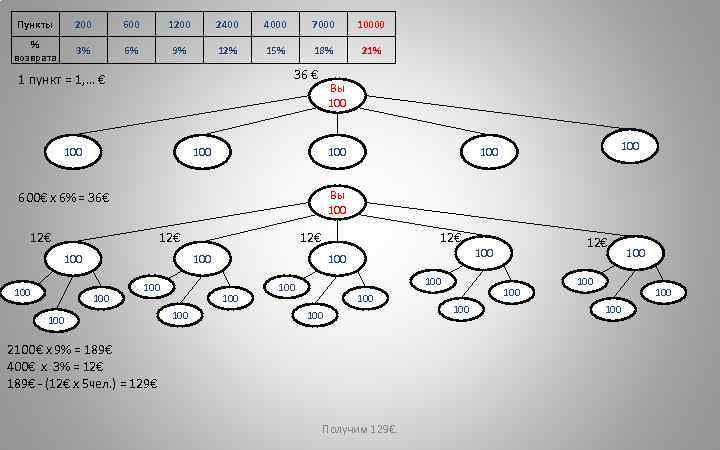 Пункты 200 600 1200 2400 4000 7000 10000 % возврата 3% 6% 9% 12%