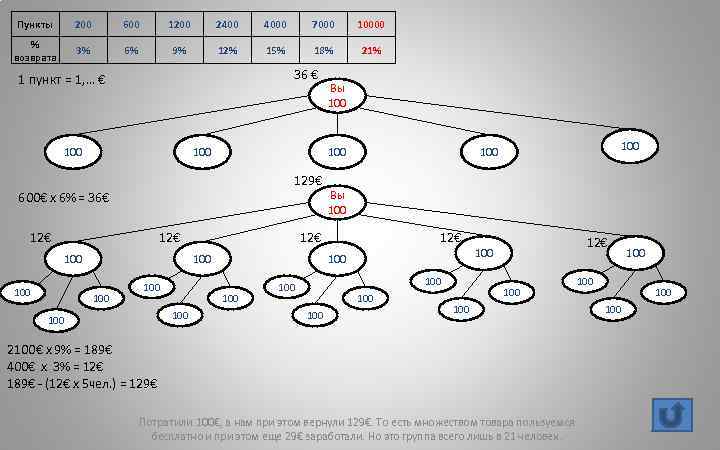 Пункты 200 600 1200 2400 4000 7000 10000 % возврата 3% 6% 9% 12%