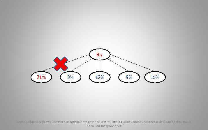 Вы 21% 3% 12% 9% 15% Корпорация забирает у Вас этого человека с его