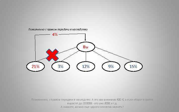 Пожизненно с правом передачи в наследство 4% Вы 21% 3% 12% 9% 15% Пожизненно,