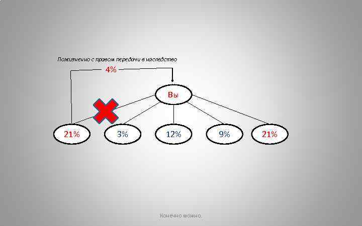 Пожизненно с правом передачи в наследство 4% Вы 21% 3% 12% Конечно можно. 9%