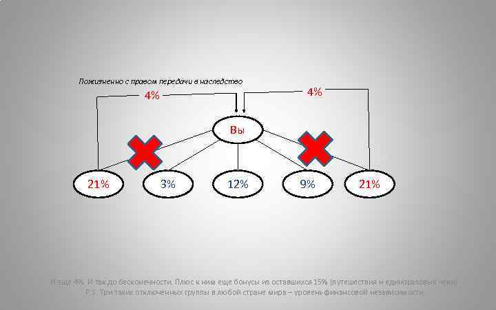 Пожизненно с правом передачи в наследство 4% 4% Вы 21% 3% 12% 9% 21%