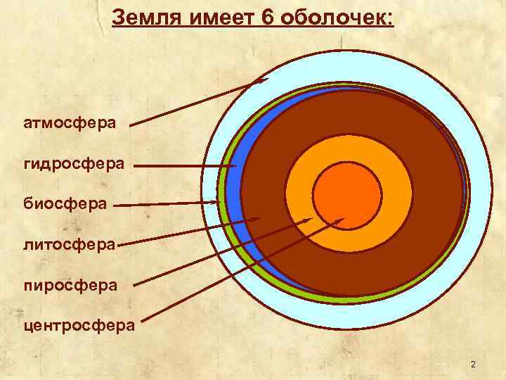 Земля имеет 6 оболочек: атмосфера гидросфера биосфера литосфера пиросфера центросфера 2 