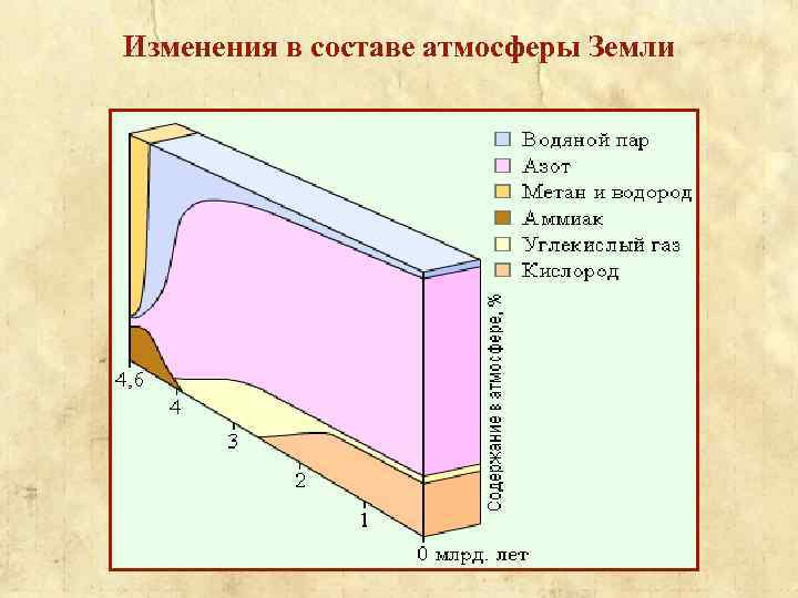 Изменения в составе атмосферы Земли 17 