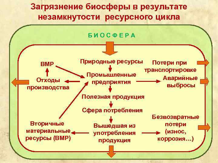 Загрязнение биосферы в результате незамкнутости ресурсного цикла БИОСФЕРА ВМР Отходы производства Природные ресурсы Промышленные