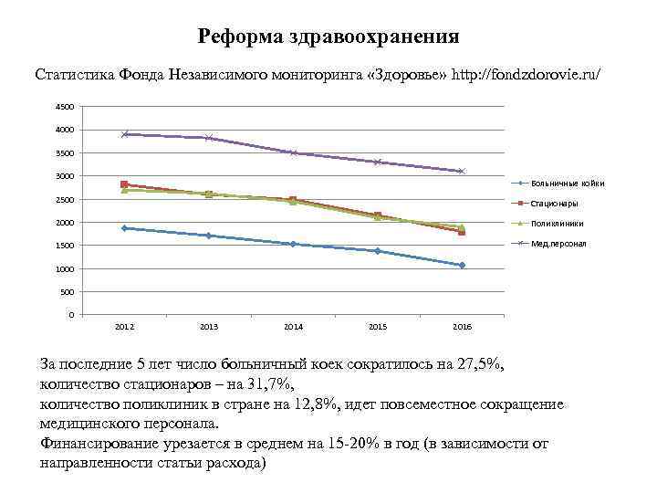 Реформа здравоохранения Статистика Фонда Независимого мониторинга «Здоровье» http: //fondzdorovie. ru/ 4500 4000 3500 3000