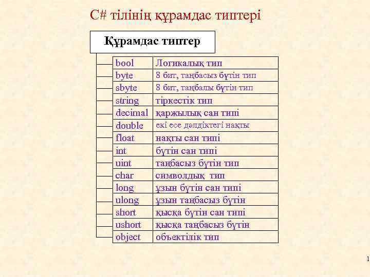 C# тілінің құрамдас типтері Құрамдас типтер bool byte string decimal double float int uint