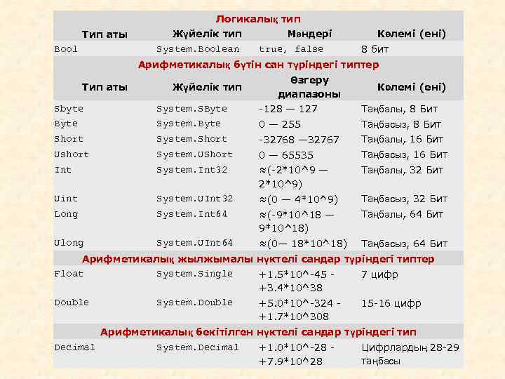 Логикалық тип Тип аты Bool Жүйелік тип System. Boolean Мәндері true, false Көлемі (ені)