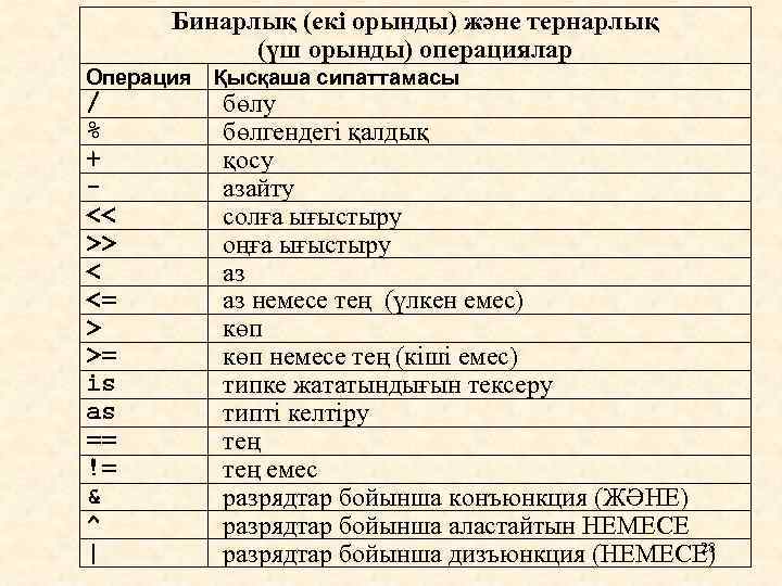 Бинарлық (екі орынды) және тернарлық (үш орынды) операциялар Операция Қысқаша сипаттамасы / % +