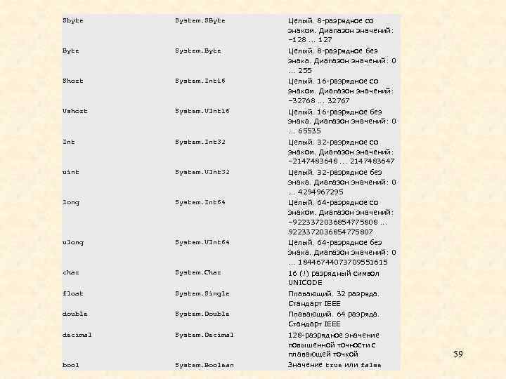 Sbyte System. SByte Целый. 8 -разрядное со знаком. Диапазон значений: – 128. . .