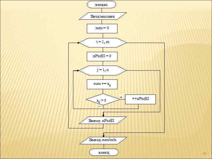 начало Ввод массива sum = 0 i = 1, m n. Pos. EI =