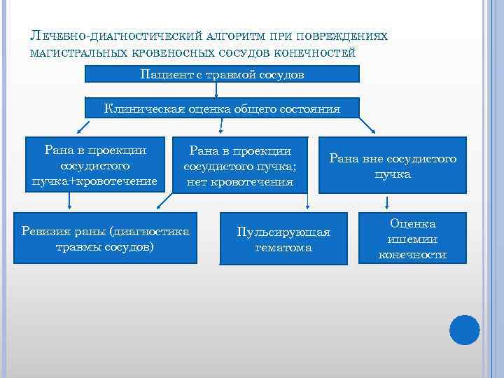 ЛЕЧЕБНО-ДИАГНОСТИЧЕСКИЙ АЛГОРИТМ ПРИ ПОВРЕЖДЕНИЯХ МАГИСТРАЛЬНЫХ КРОВЕНОСНЫХ СОСУДОВ КОНЕЧНОСТЕЙ Пациент с травмой сосудов Клиническая оценка