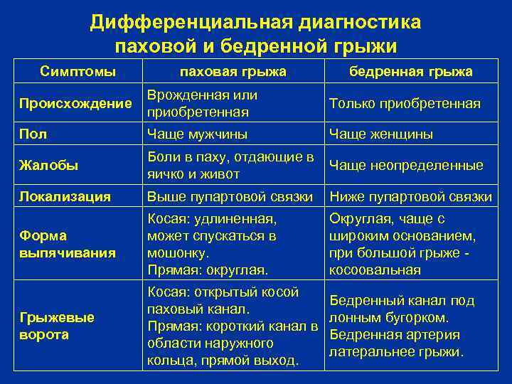 Дифференциальная диагностика паховой и бедренной грыжи Симптомы паховая грыжа бедренная грыжа Происхождение Врожденная или