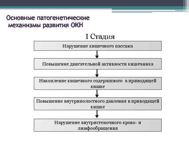 Основные патогенетические механизмы развития ОКН I Стадия Нарушение кишечного пассажа Повышение двигательной активности кишечника