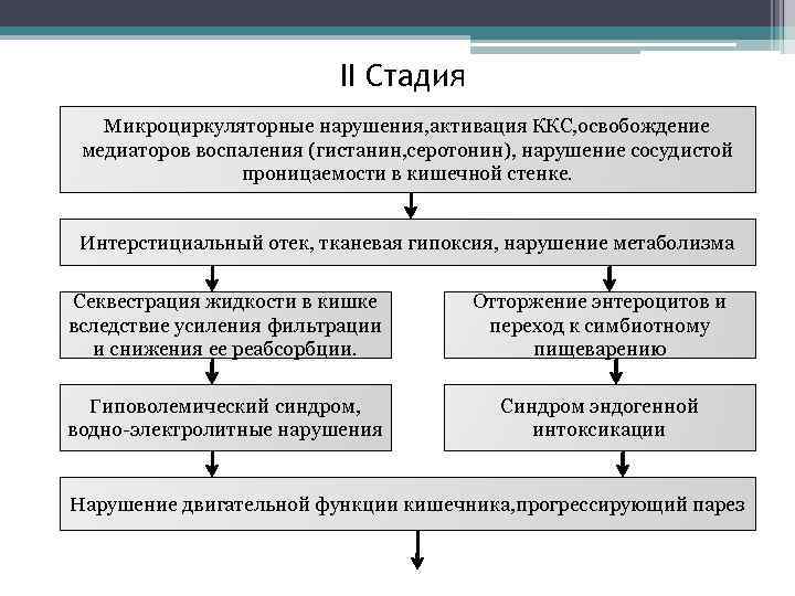 II Стадия Микроциркуляторные нарушения, активация ККС, освобождение медиаторов воспаления (гистанин, серотонин), нарушение сосудистой проницаемости