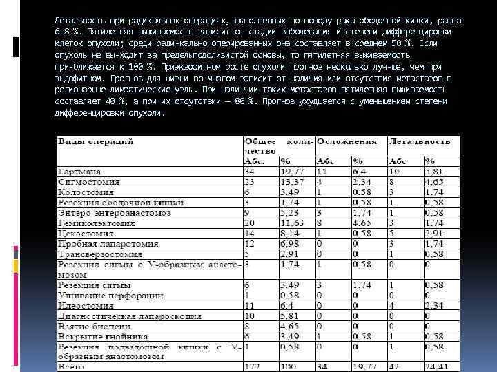 Летальность при радикальных операциях, выполненных по поводу рака ободочной кишки, равна 6— 8 %.