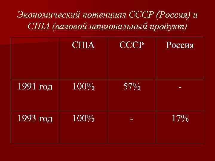 Экономический потенциал СССР (Россия) и США (валовой национальный продукт) США СССР Россия 1991 год