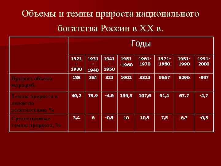 Объемы и темпы прироста национального богатства России в ХХ в. Годы 1921 1930 1931