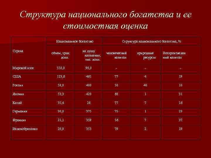 Национальная оценка. Структура национального богатства России. Объем национального богатства. Структура национального богатства страны. Стоимостная оценка национального богатства.