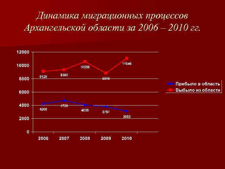 Динамика миграционных процессов Архангельской области за 2006 – 2010 гг. 