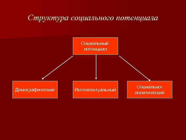 Структура социального потенциала Социальный потенциал Демографический Интеллектуальный Социальнополитический 