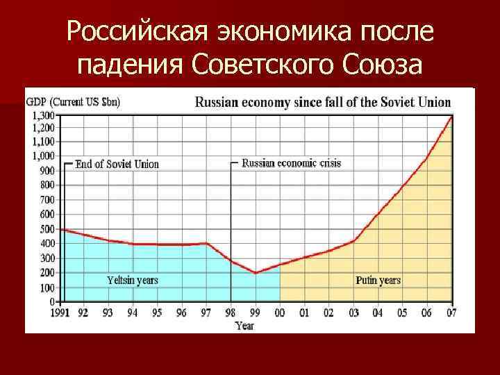 Российская экономика после падения Советского Союза 