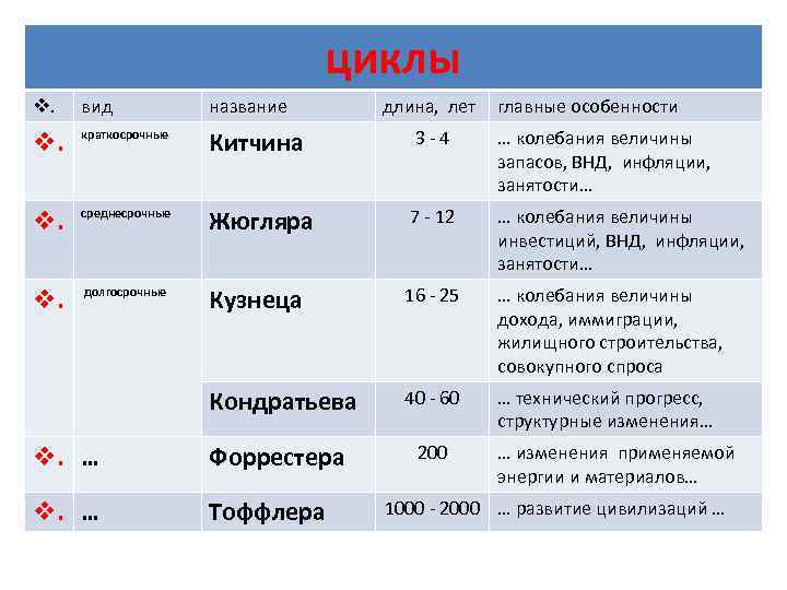 циклы v. вид название v. краткосрочные Китчина 3 - 4 … колебания величины запасов,