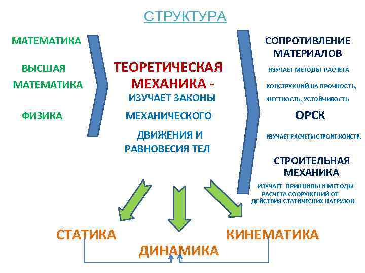 СТРУКТУРА МАТЕМАТИКА СОПРОТИВЛЕНИЕ МАТЕРИАЛОВ ВЫСШАЯ ТЕОРЕТИЧЕСКАЯ ИЗУЧАЕТ МЕТОДЫ РАСЧЕТА МАТЕМАТИКА МЕХАНИКА КОНСТРУКЦИЙ НА ПРОЧНОСТЬ,