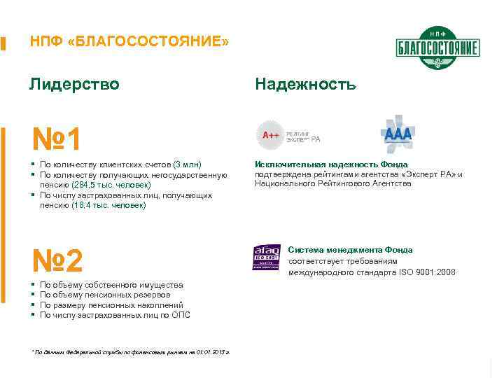 НПФ «БЛАГОСОСТОЯНИЕ» Лидерство Надежность № 1 § По количеству клиентских счетов (3 млн) §