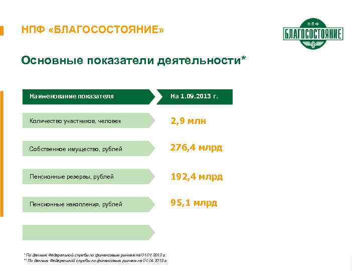 НПФ «БЛАГОСОСТОЯНИЕ» Основные показатели деятельности* Наименование показателя На 1. 09. 2013 г. Количество участников,