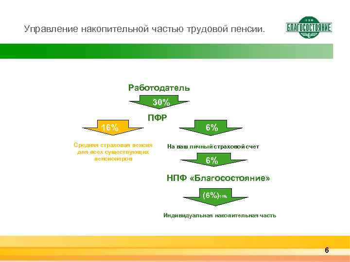 Управление накопительной частью трудовой пенсии. Работодатель 30% 16% ПФР Средняя страховая пенсия для всех