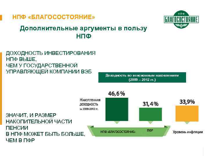 НПФ «БЛАГОСОСТОЯНИЕ» Дополнительные аргументы в пользу НПФ ДОХОДНОСТЬ ИНВЕСТИРОВАНИЯ НПФ ВЫШЕ, ЧЕМ У ГОСУДАРСТВЕННОЙ