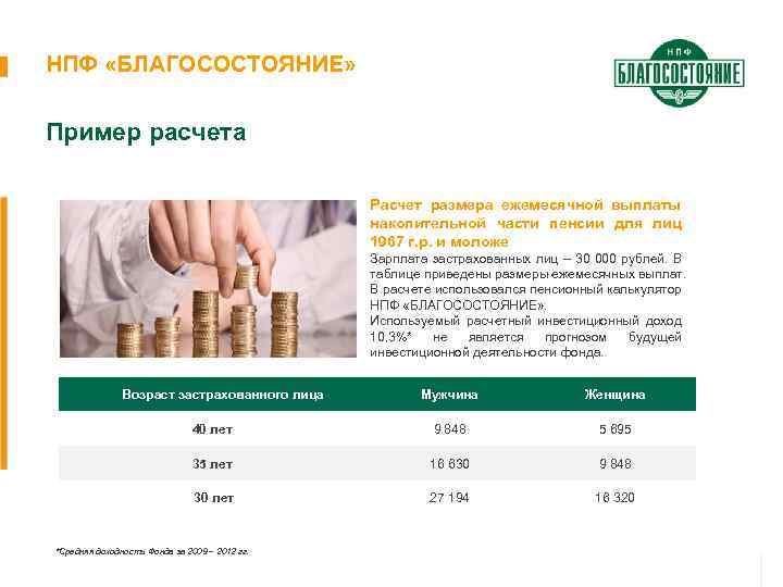НПФ «БЛАГОСОСТОЯНИЕ» Пример расчета Расчет размера ежемесячной выплаты накопительной части пенсии для лиц 1967
