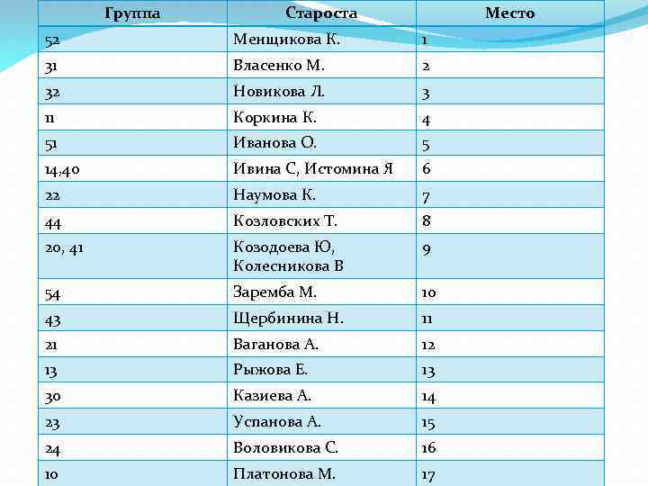 Группа Староста Место 52 Менщикова К. 1 31 Власенко М. 2 32 Новикова Л.