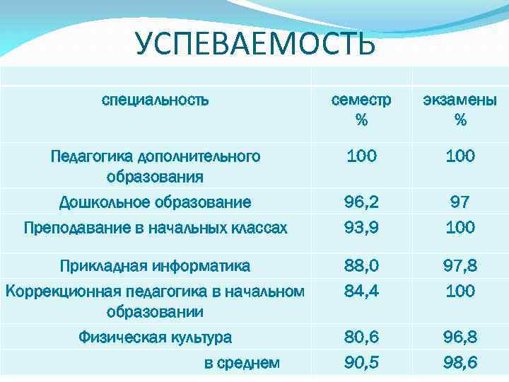 УСПЕВАЕМОСТЬ специальность семестр % экзамены % Педагогика дополнительного образования 100 Дошкольное образование Преподавание в