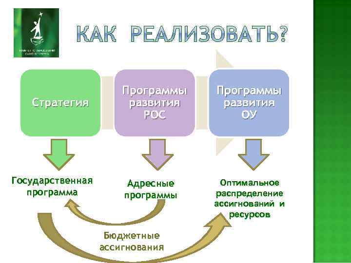 Государственная программа Адресные программы Бюджетные ассигнования Оптимальное распределение ассигнований и ресурсов 