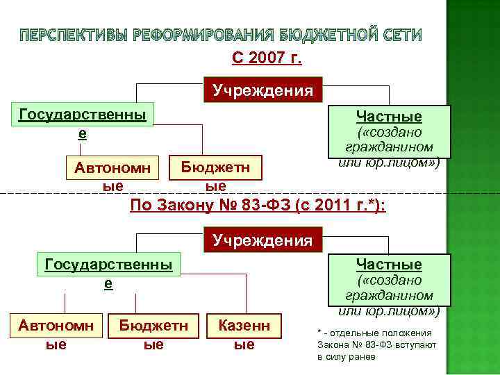 ПЕРСПЕКТИВЫ РЕФОРМИРОВАНИЯ БЮДЖЕТНОЙ СЕТИ С 2007 г. Учреждения Государственны е Автономн ые Частные Бюджетн