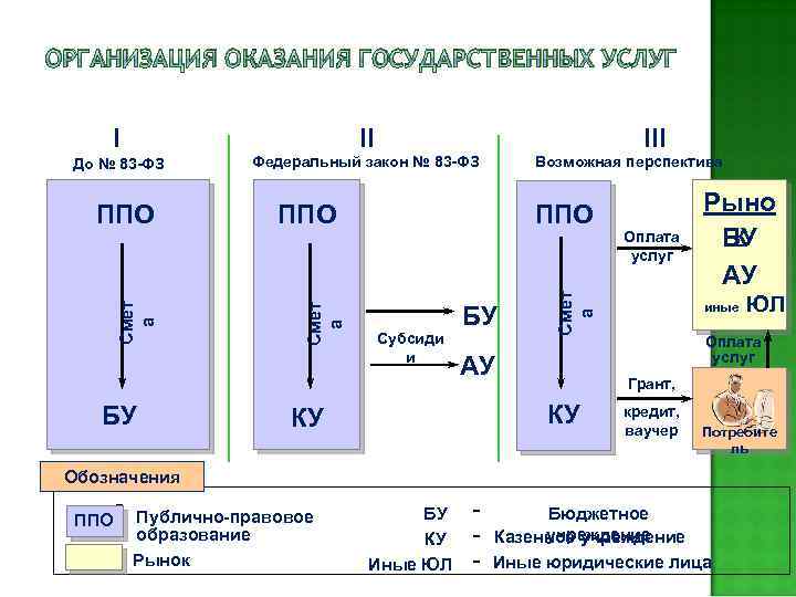 ОРГАНИЗАЦИЯ ОКАЗАНИЯ ГОСУДАРСТВЕННЫХ УСЛУГ I II До № 83 -ФЗ Федеральный закон № 83