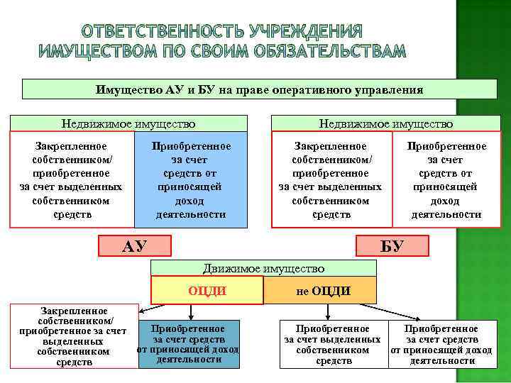 ОТВЕТСТВЕННОСТЬ УЧРЕЖДЕНИЯ ИМУЩЕСТВОМ ПО СВОИМ ОБЯЗАТЕЛЬСТВАМ Имущество АУ и БУ на праве оперативного управления