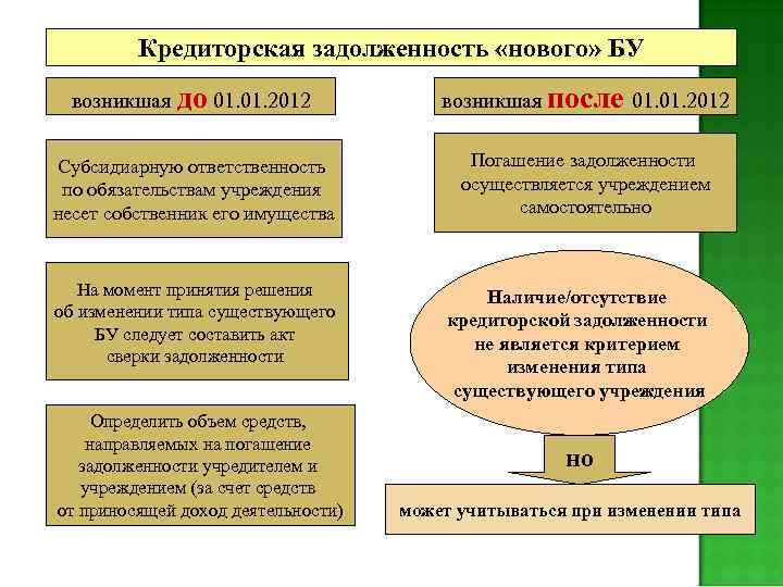 Кредиторская задолженность «нового» БУ возникшая до 01. 2012 возникшая после 01. 2012 Субсидиарную ответственность