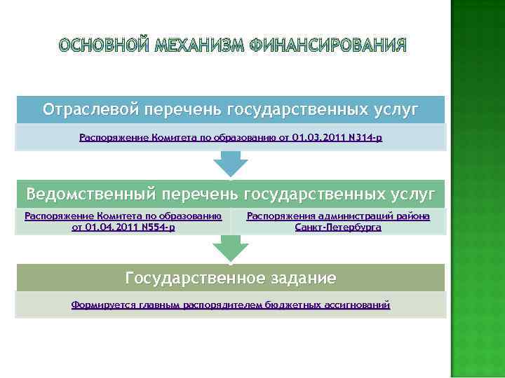 ОСНОВНОЙ МЕХАНИЗМ ФИНАНСИРОВАНИЯ Отраслевой перечень государственных услуг Распоряжение Комитета по образованию от 01. 03.