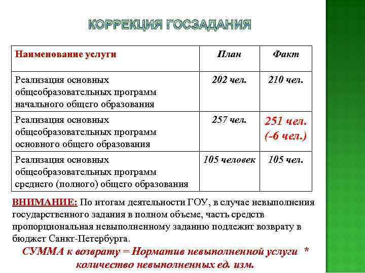 КОРРЕКЦИЯ ГОСЗАДАНИЯ Наименование услуги План Факт Реализация основных общеобразовательных программ начального общего образования 202