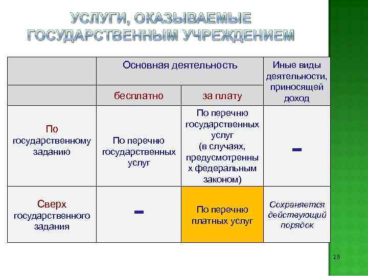 Основная деятельность бесплатно По государственному заданию Сверх государственного задания По перечню государственных услуг -