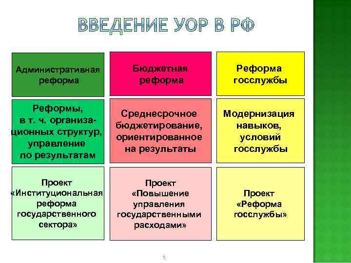 Административная реформа Бюджетная реформа Реформа госслужбы Реформы, в т. ч. организационных структур, управление по