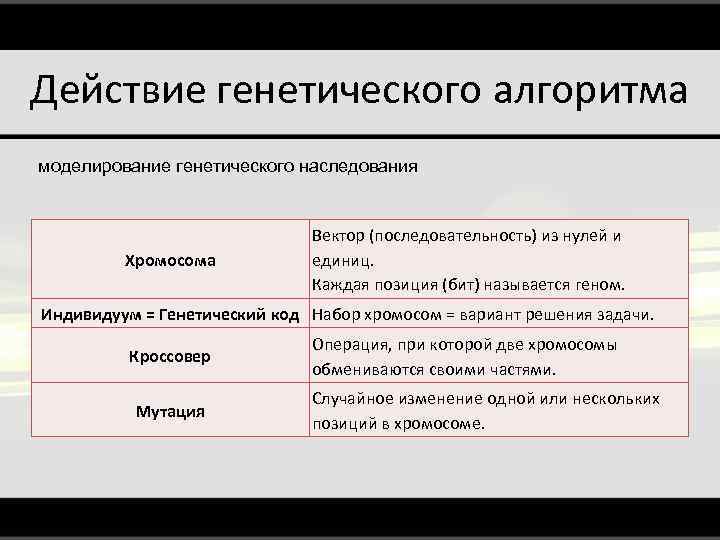 Действие генетического алгоритма моделирование генетического наследования Хромосома Вектор (последовательность) из нулей и единиц. Каждая